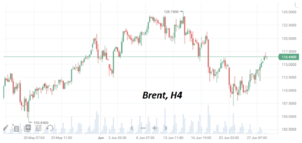 В начале этой недели нефть марки Brent восстановилась до $117/барр